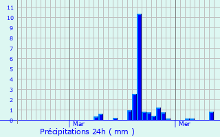 Graphique des précipitations prvues pour Sorbiers