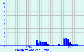 Graphique des précipitations prvues pour Courbes