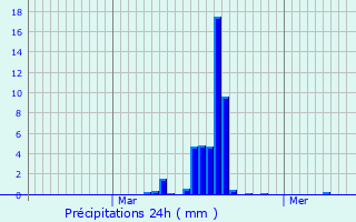 Graphique des précipitations prvues pour Sanilhac-Sagris