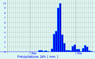 Graphique des précipitations prvues pour Saint-tienne-de-Serre