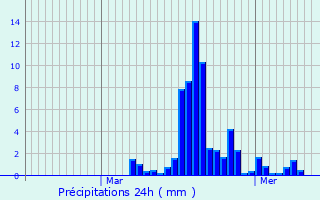 Graphique des précipitations prvues pour Saint-Joseph-des-Bancs