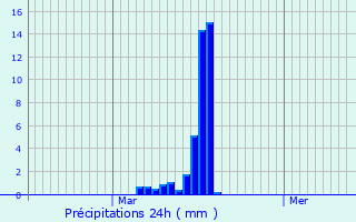 Graphique des précipitations prvues pour Cardet