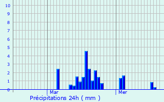 Graphique des précipitations prvues pour Meysse