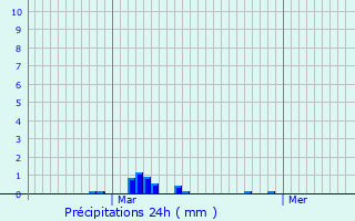 Graphique des précipitations prvues pour Villers-Saint-Paul