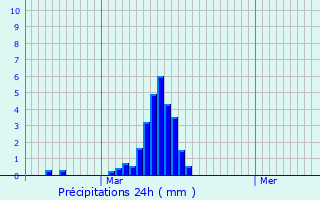 Graphique des précipitations prvues pour Vzins-de-Lvzou