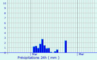 Graphique des précipitations prvues pour Ittre