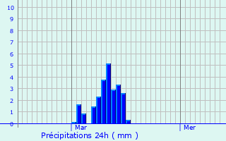 Graphique des précipitations prvues pour Nffis