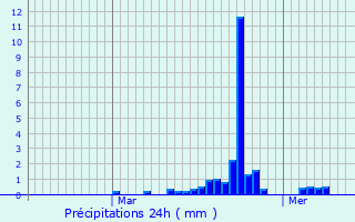 Graphique des précipitations prvues pour Villers-ls-Bois
