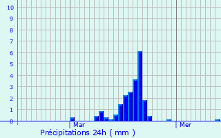 Graphique des précipitations prvues pour Valeille