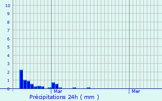 Graphique des précipitations prvues pour Craon