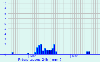 Graphique des précipitations prvues pour Paray-le-Monial