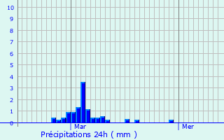 Graphique des précipitations prvues pour Presnoy