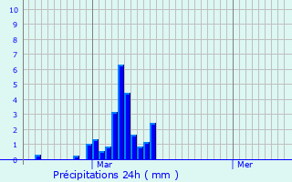 Graphique des précipitations prvues pour La Livinire