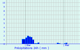 Graphique des précipitations prvues pour Pontoise