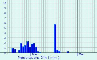 Graphique des précipitations prvues pour Selles-Saint-Denis