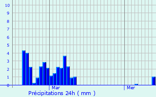 Graphique des précipitations prvues pour Saint-Sardos