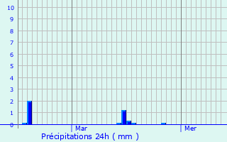 Graphique des précipitations prvues pour La Beaume