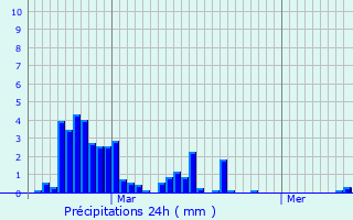 Graphique des précipitations prvues pour Sgur-le-Chteau