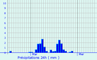 Graphique des précipitations prvues pour Taingy