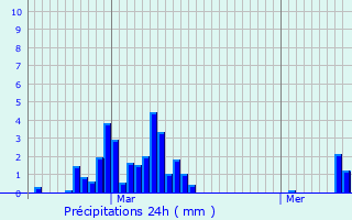 Graphique des précipitations prvues pour Morlhon-le-Haut