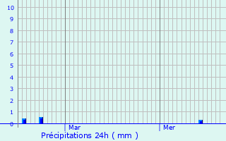 Graphique des précipitations prvues pour Argenton-Notre-Dame