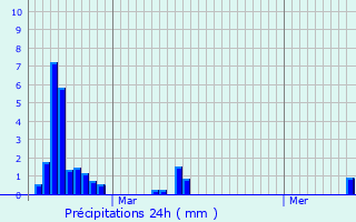 Graphique des précipitations prvues pour Bioussac