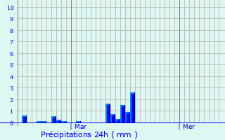 Graphique des précipitations prvues pour Montaigu