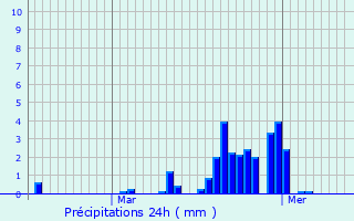 Graphique des précipitations prvues pour La Freissinouse