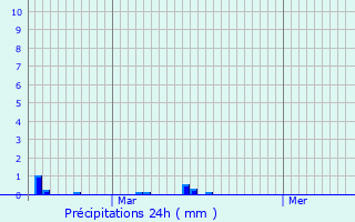 Graphique des précipitations prvues pour Arquenay