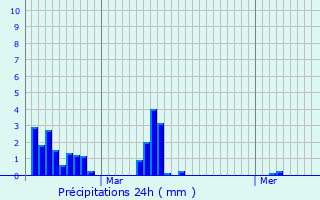 Graphique des précipitations prvues pour Pujols-sur-Ciron