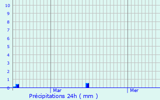 Graphique des précipitations prvues pour Campagnolles