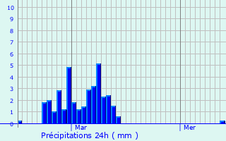 Graphique des précipitations prvues pour Roussayrolles