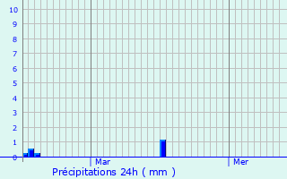 Graphique des précipitations prvues pour Valognes