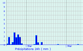 Graphique des précipitations prvues pour Latresne