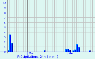 Graphique des précipitations prvues pour Choisey