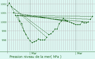 Graphe de la pression atmosphrique prvue pour Trmuson