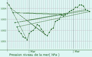 Graphe de la pression atmosphrique prvue pour Saint-Martin-du-Manoir
