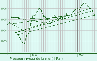 Graphe de la pression atmosphrique prvue pour Selles-Saint-Denis