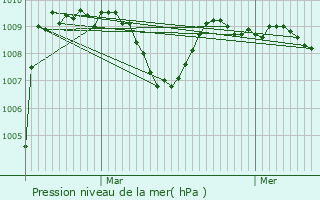Graphe de la pression atmosphrique prvue pour Lugagnan