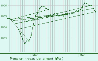Graphe de la pression atmosphrique prvue pour Presnoy