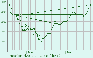 Graphe de la pression atmosphrique prvue pour Saint-Ouen-des-Vallons