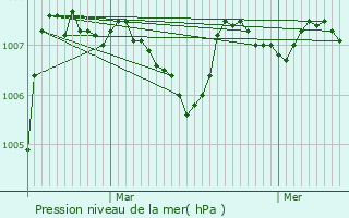 Graphe de la pression atmosphrique prvue pour Saint-Pierre-de-Mons