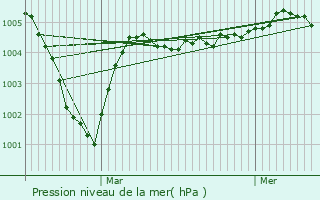 Graphe de la pression atmosphrique prvue pour Condcourt