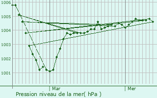 Graphe de la pression atmosphrique prvue pour Vauchelles-ls-Quesnoy