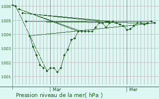 Graphe de la pression atmosphrique prvue pour Moulle