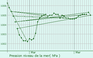 Graphe de la pression atmosphrique prvue pour Thourotte