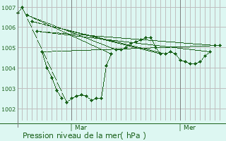 Graphe de la pression atmosphrique prvue pour Kuurne