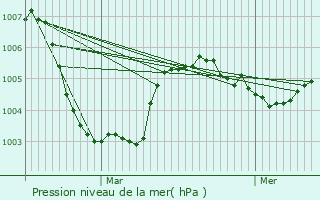 Graphe de la pression atmosphrique prvue pour Brakel