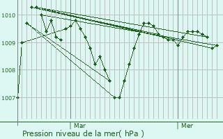 Graphe de la pression atmosphrique prvue pour Larrau