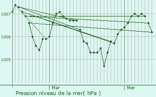 Graphe de la pression atmosphrique prvue pour Saint-Ambreuil